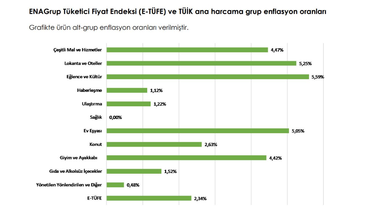 ENAG'ın verilerine göre enflasyon aylık ve yıllık bazda artış gösterdi.