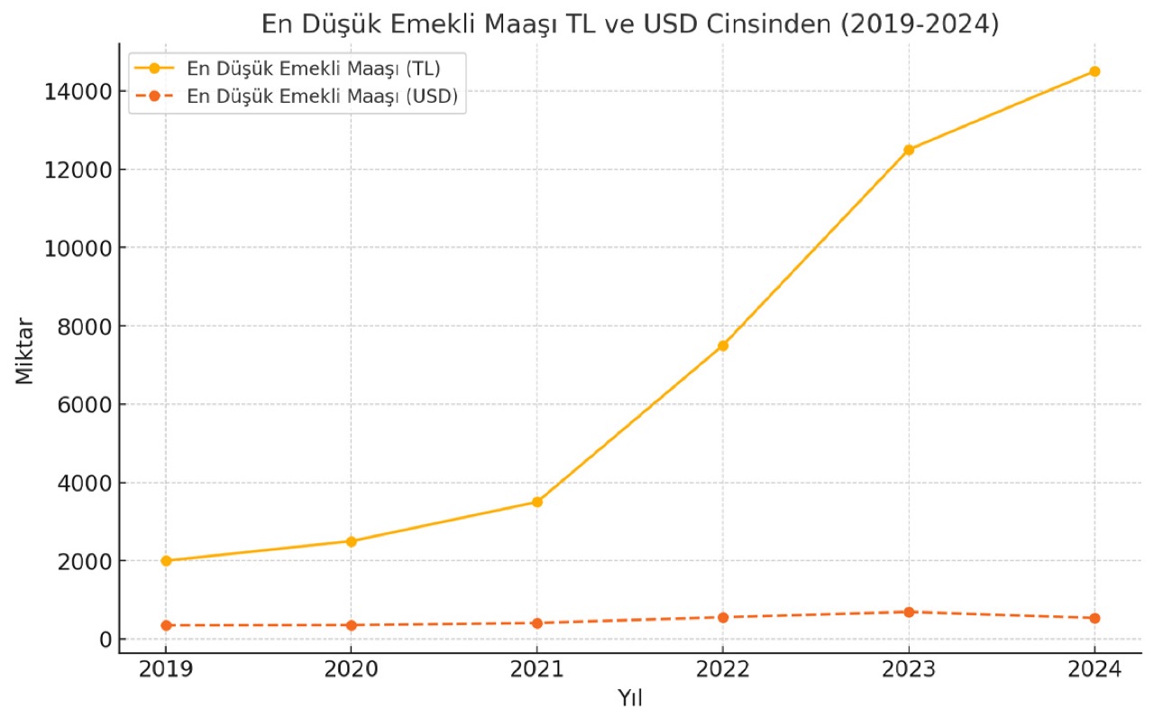 Emeklilerin maaş artışı ile dolardaki artışın karşılaştırılması.