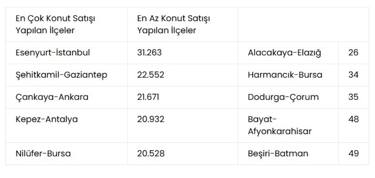 Türkiye'deki 67 ili geride bıraktı: İşte en çok konut satışı yapılan ilçe