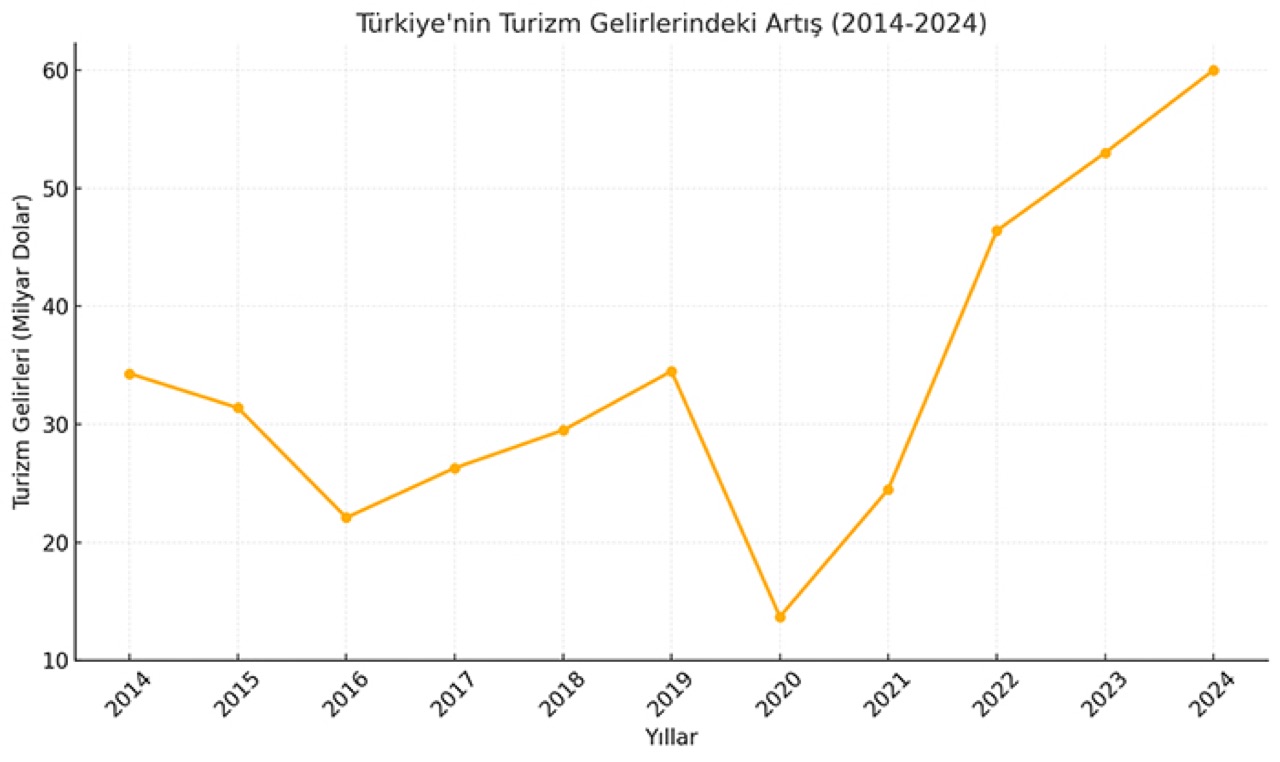 Türkiye'nin son 10 yıldaki turizm gelirindeki artış.