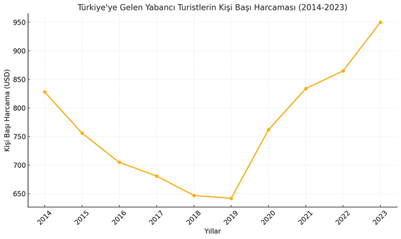 Yabancı turiztlerin kişi başı harcamasındaki artış, Türkiye'nin turizm sektöründe gelir odaklı stratejilerinin bir sonucu oldu.
