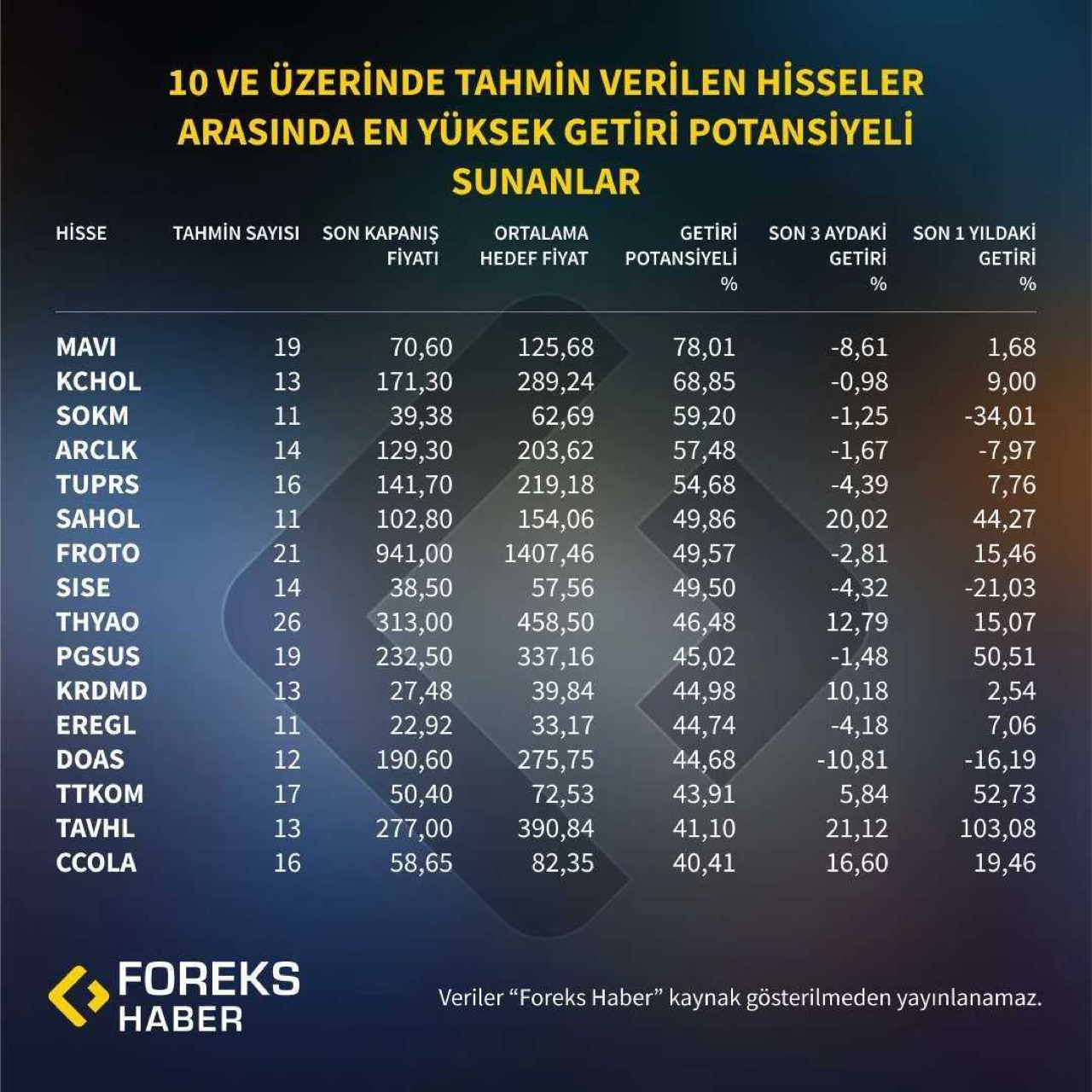 Getiri potansiyeli en yüksek hisseler belli oldu