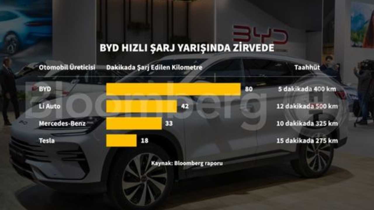 BYD yeni teknolojisiyle 5 dakikada hızlı şarj olabiliyor